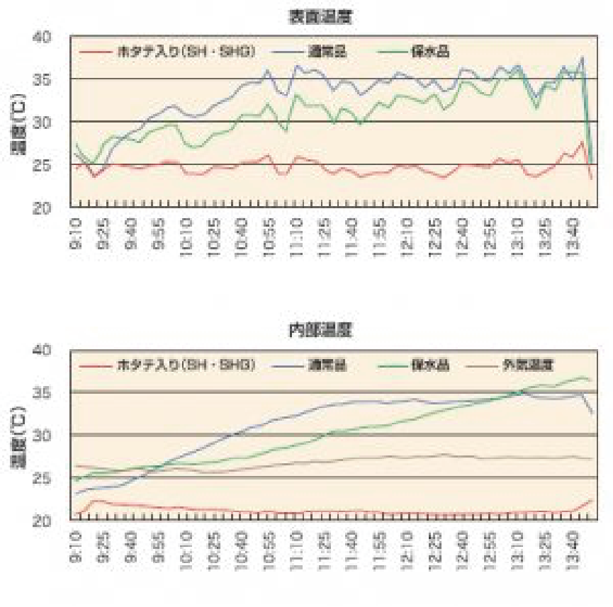 スーパークール 温度低減グラフ