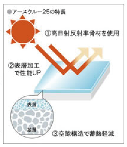 温度低減の仕組み