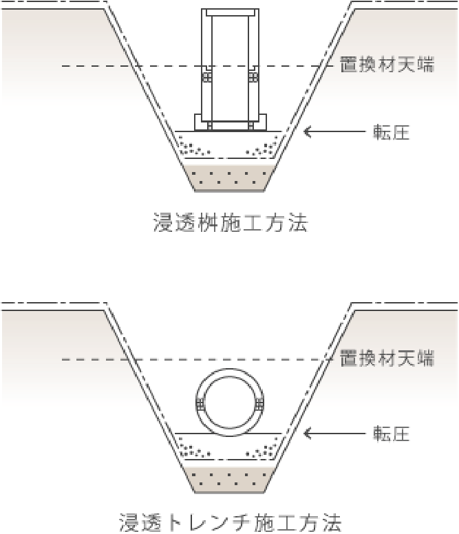 透水シート工（上部） 図