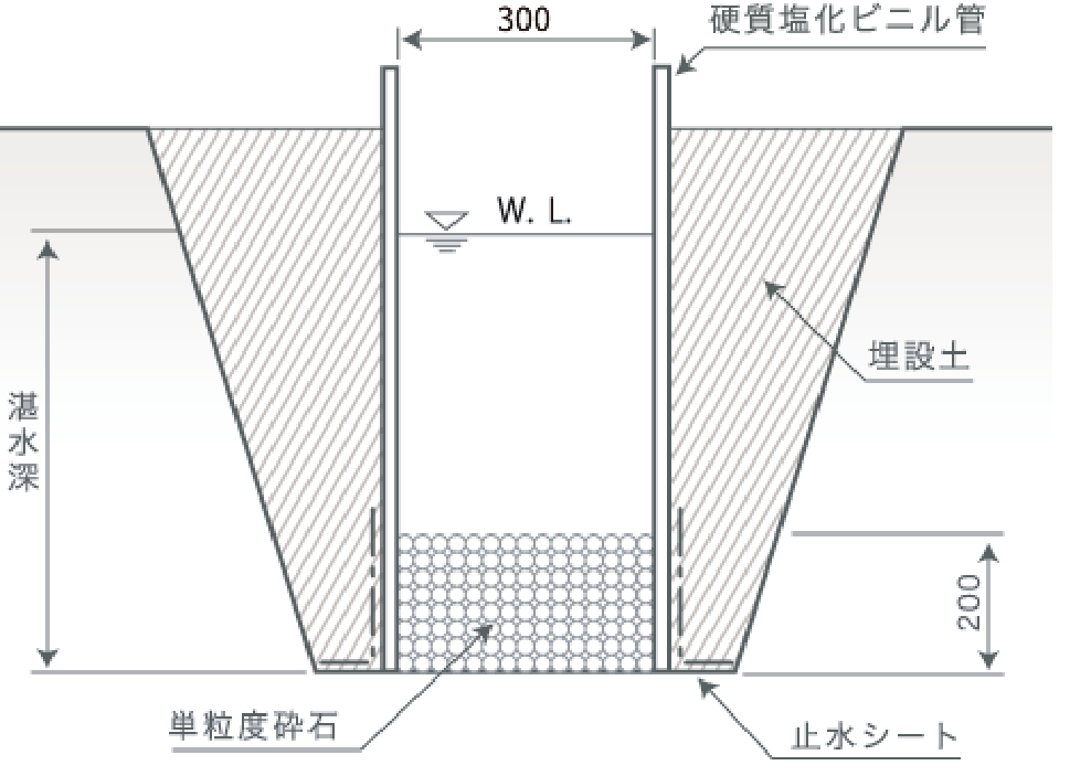 土研法による試験の図