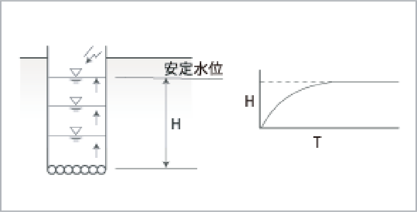 一定量注入法 図